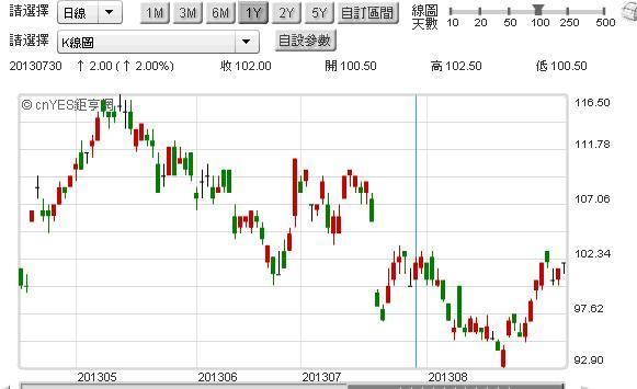 圖二：台積電股日K線圖，鉅亨網籌碼贏家