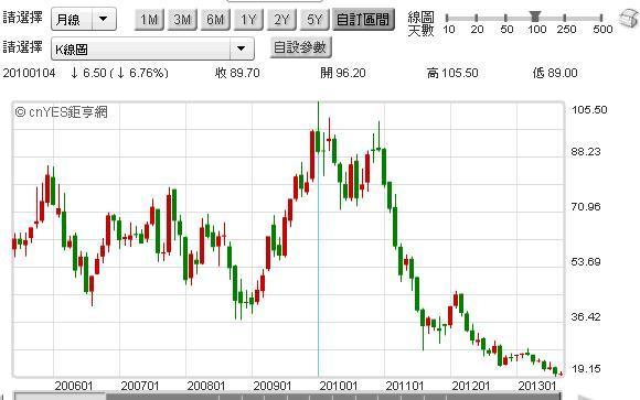 圖六：宏碁電腦公司股價月K線圖，鉅亨網籌碼贏家