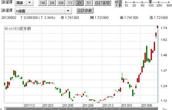 圖一：台灣十年期公債殖利率周線圖，鉅亨網債券