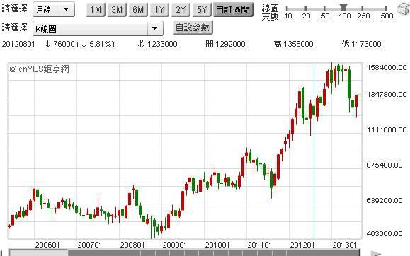 圖四：韓國三星電子股價月K線圖，鉅亨網首頁