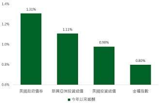 資料來源：Bloomberg，指數分別為美林美國政府債券指數、美林新興亞洲投資級債指數、美林美國投資級債指數、金融時報全球金礦指數，鉅亨網投顧整理；資料日期：2016/1/14。此資料僅為歷史數據模擬回測，不為未來投資獲利之保證，在不同指數走勢、比重與期間下，可能得到不同數據結果。