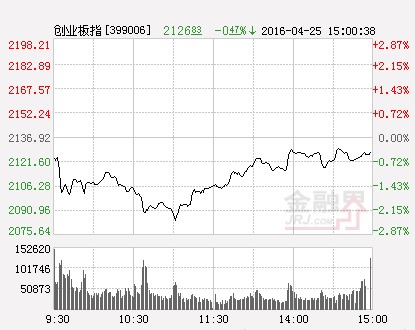 創業板指數（分時）