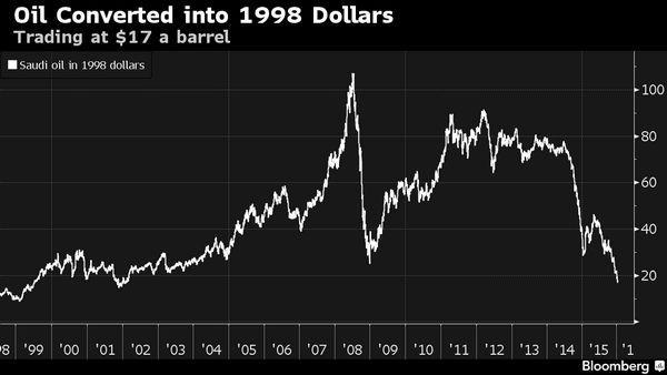 沙烏地阿拉伯的輕質原油價格（以1998年美元購買力計算）圖片來源：Bloomberg