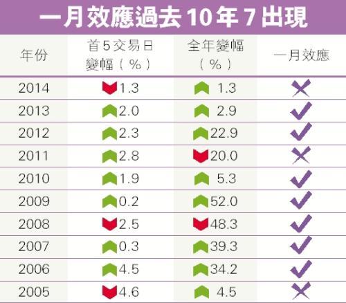 一月效應過去10年7次應驗。(來源：明報財經)