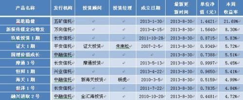 　　表2：非結構化陽光私募產品最新本周收益前10位排名