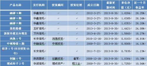 　　表5：非結構化陽光私募產品最新近一個月收益前10位排名