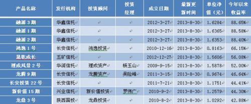 　　表8：陽光私募產品今年以來收益率前10位排名