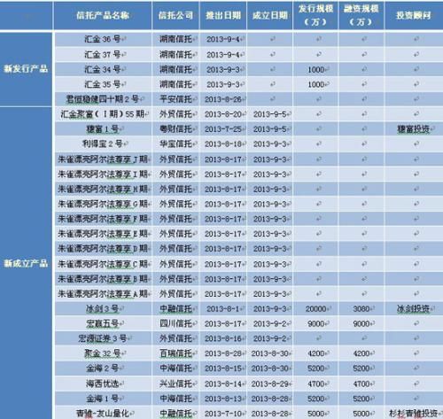 　　表1：本周（含補充）陽光私募信托產品發行和成立具體情況
