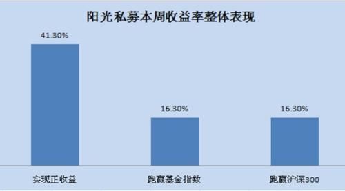 　　圖4：陽光私募本周收益率整體表現
