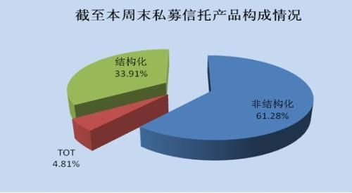 　　圖3：截至本周私募產品構成情況