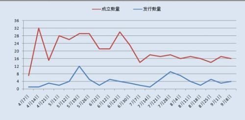 　　圖2：陽光私募產品近20周發行和成立數量情況對比圖