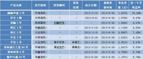 　　表6：結構化產品最新近一個月收益率前10位排名