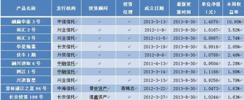 　　表3：結構化產品最新本周收益率前10位排名