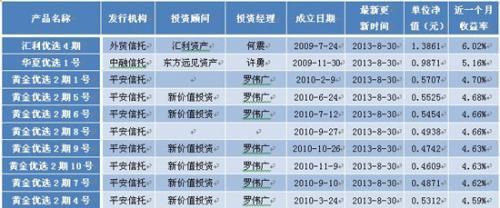 　　表7：TOT產品最新近一個月收益率前10位排名
