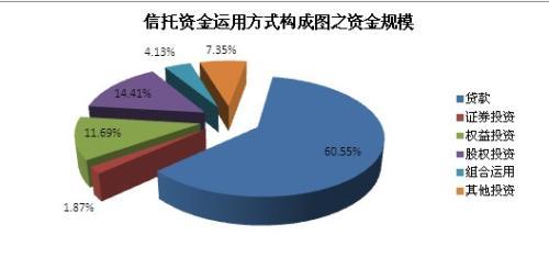 成立產品資金運用方式構成圖之資金規模