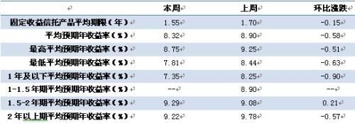 本周集合信托產品期限、收益情況