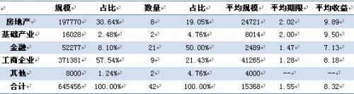 本周集合信托產品投資領域分布情況 單位：萬，年，%