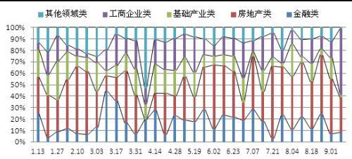 投資領域分布周走勢圖