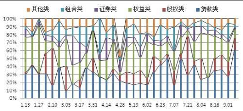 資金運用方式分布周走勢圖