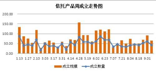 圖1：信托產品周成立走勢圖