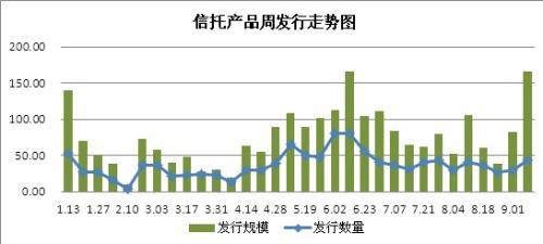 圖2：信托產品周發行走勢圖