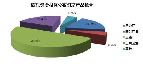 成立產品資金投向分布圖之產品數量