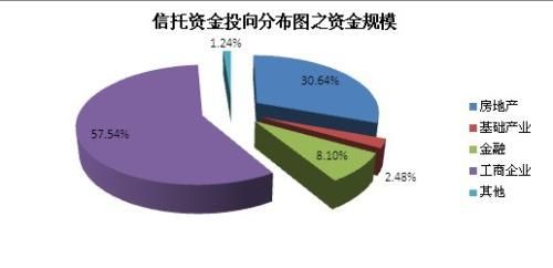 成立產品資金投向分布圖之資金規模