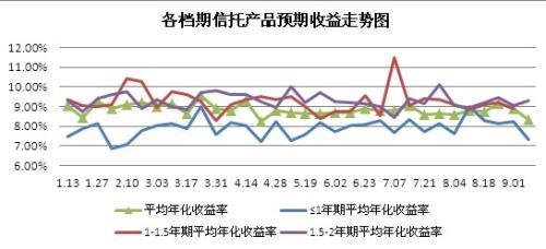 圖4：各檔期信托產品預期收益走勢圖