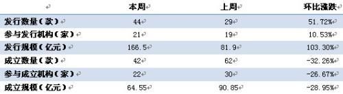 本周集合信托產品發行、成立情況
