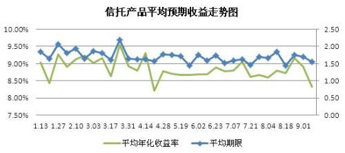 信托產品平均預期收益走勢圖