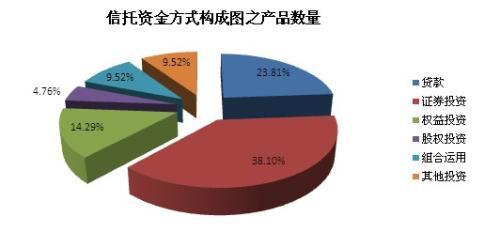 成立產品資金運用方式構成圖之產品數量