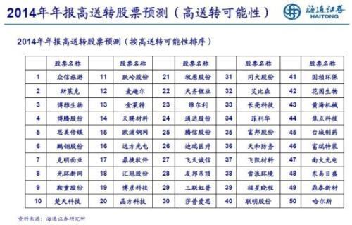 海通證券篩選出年報50只高送轉可能性最大的股票