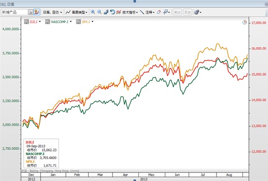 美國三大股指日圖