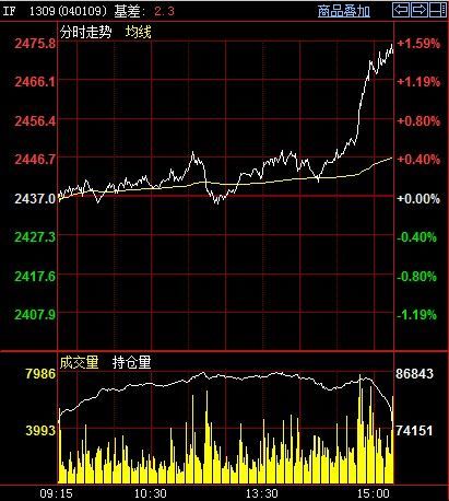 股指期貨分時圖