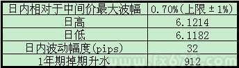 人民幣對美元匯率今日收升，數據喜人但升值信號尚不明確