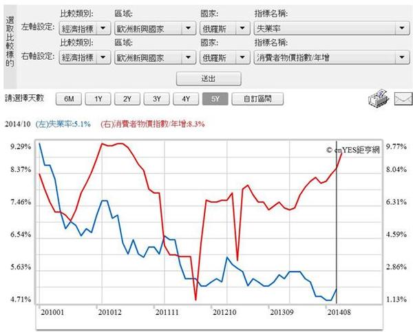 圖四：俄羅斯消費者物價指數年增與失業率曲線圖，鉅亨網指標