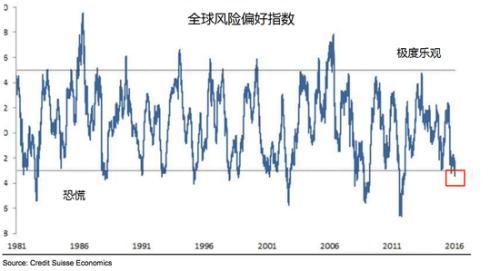 圖 瑞信全球風險偏好指數