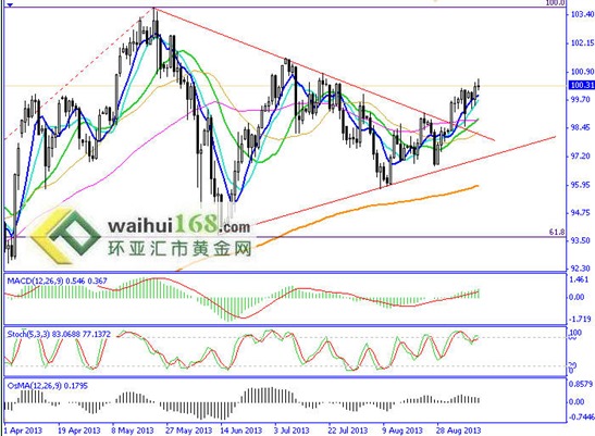 敘利亞局勢得到緩和，美日站穩於100上方