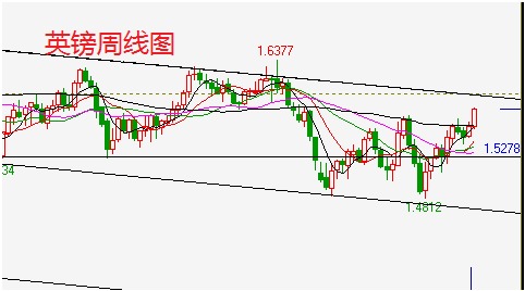英鎊周線圖