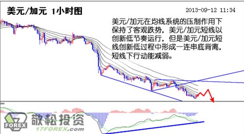 美元/加元一小時圖