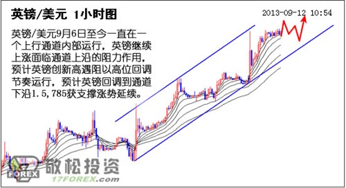 英鎊/美元一小時圖