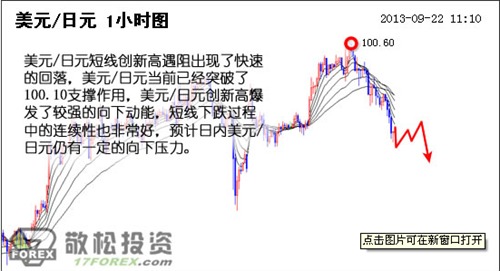 美元/日元一小時圖