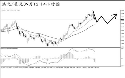 澳元/美元4小時圖