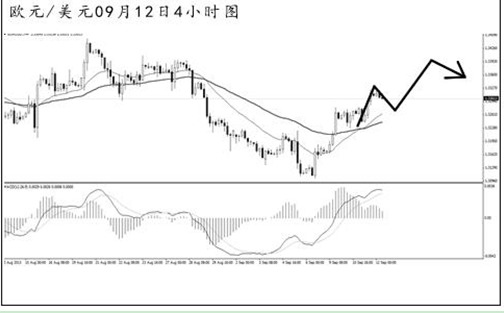 歐元/美元4小時圖