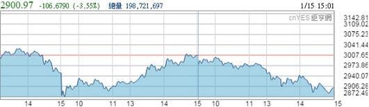 上證指數近3日走勢線圖。