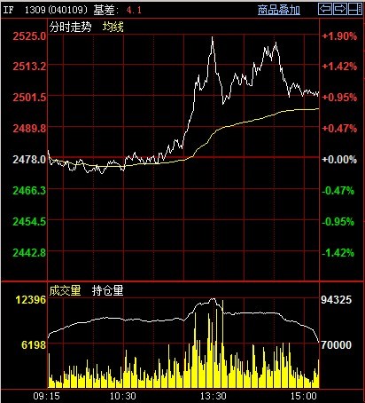 股指期貨走勢圖