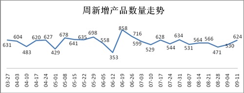 本周銀行理財產品發行數量繼續回升