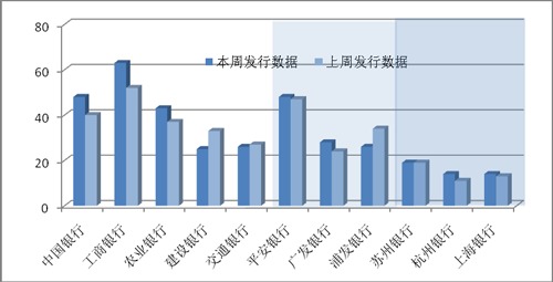 本周發行數量整天體呈上升趨勢