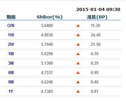 上海銀行間同業拆放利率2015年首個交易日大漲