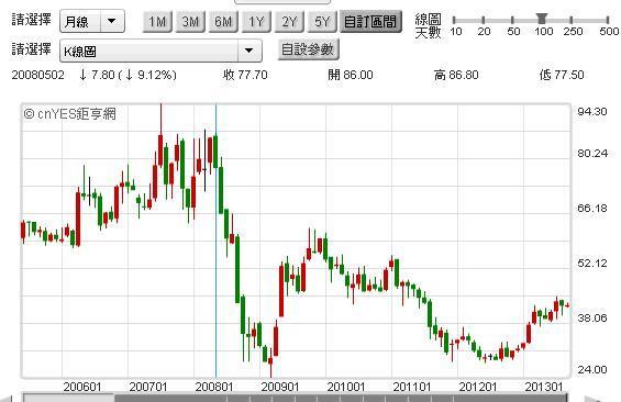 圖一：國泰金融控股公司股價月K線圖，鉅亨網債券